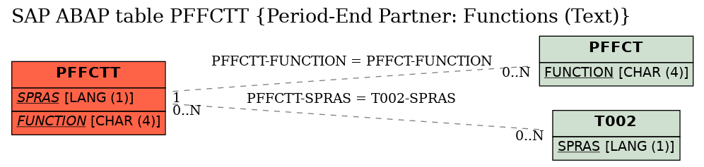 E-R Diagram for table PFFCTT (Period-End Partner: Functions (Text))