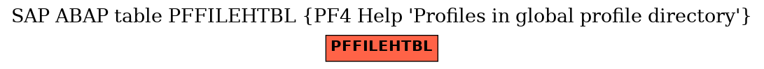 E-R Diagram for table PFFILEHTBL (PF4 Help 'Profiles in global profile directory')