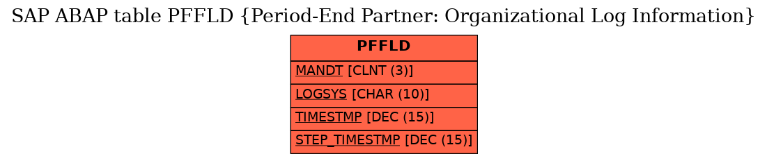 E-R Diagram for table PFFLD (Period-End Partner: Organizational Log Information)