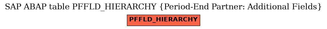 E-R Diagram for table PFFLD_HIERARCHY (Period-End Partner: Additional Fields)