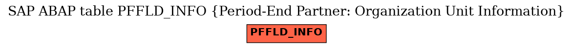 E-R Diagram for table PFFLD_INFO (Period-End Partner: Organization Unit Information)