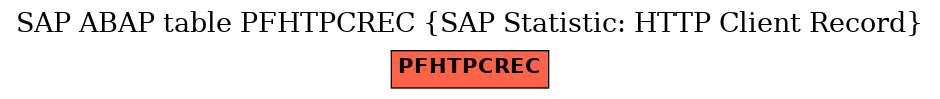 E-R Diagram for table PFHTPCREC (SAP Statistic: HTTP Client Record)