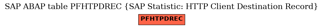 E-R Diagram for table PFHTPDREC (SAP Statistic: HTTP Client Destination Record)