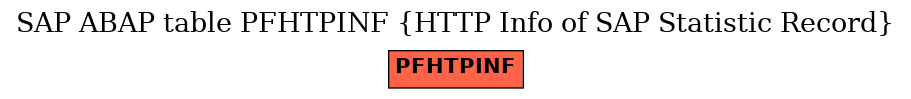 E-R Diagram for table PFHTPINF (HTTP Info of SAP Statistic Record)