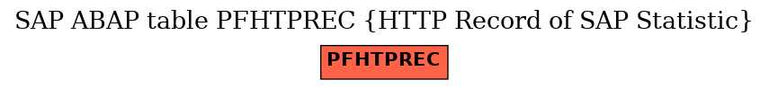 E-R Diagram for table PFHTPREC (HTTP Record of SAP Statistic)