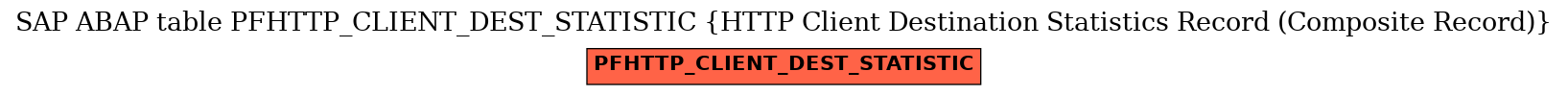 E-R Diagram for table PFHTTP_CLIENT_DEST_STATISTIC (HTTP Client Destination Statistics Record (Composite Record))