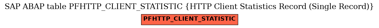 E-R Diagram for table PFHTTP_CLIENT_STATISTIC (HTTP Client Statistics Record (Single Record))