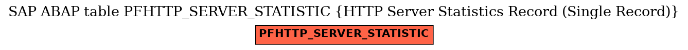 E-R Diagram for table PFHTTP_SERVER_STATISTIC (HTTP Server Statistics Record (Single Record))