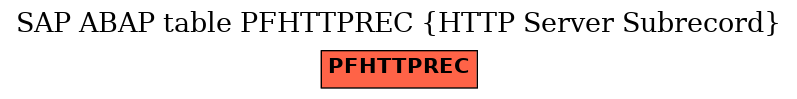 E-R Diagram for table PFHTTPREC (HTTP Server Subrecord)