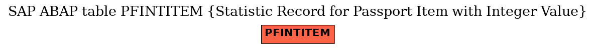 E-R Diagram for table PFINTITEM (Statistic Record for Passport Item with Integer Value)