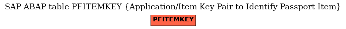 E-R Diagram for table PFITEMKEY (Application/Item Key Pair to Identify Passport Item)
