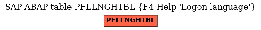 E-R Diagram for table PFLLNGHTBL (F4 Help 'Logon language')
