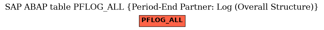 E-R Diagram for table PFLOG_ALL (Period-End Partner: Log (Overall Structure))