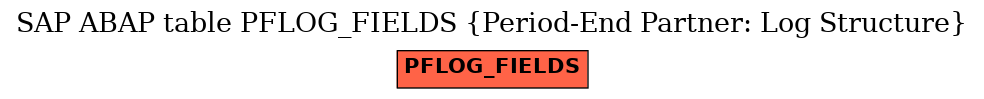 E-R Diagram for table PFLOG_FIELDS (Period-End Partner: Log Structure)