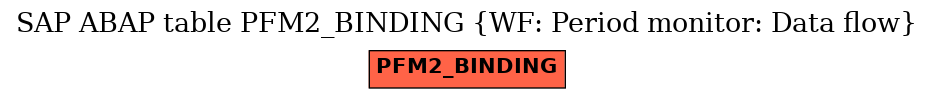 E-R Diagram for table PFM2_BINDING (WF: Period monitor: Data flow)