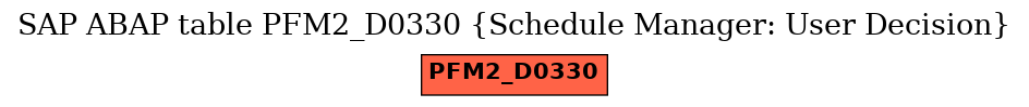 E-R Diagram for table PFM2_D0330 (Schedule Manager: User Decision)