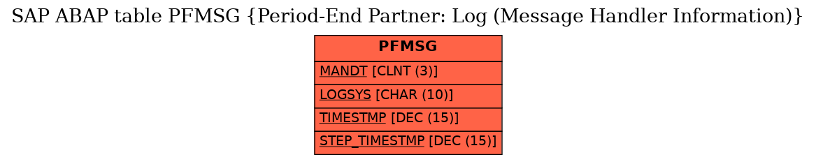 E-R Diagram for table PFMSG (Period-End Partner: Log (Message Handler Information))