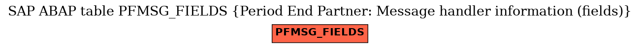 E-R Diagram for table PFMSG_FIELDS (Period End Partner: Message handler information (fields))