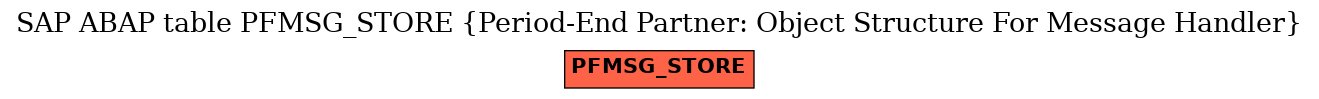 E-R Diagram for table PFMSG_STORE (Period-End Partner: Object Structure For Message Handler)