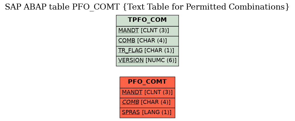 E-R Diagram for table PFO_COMT (Text Table for Permitted Combinations)