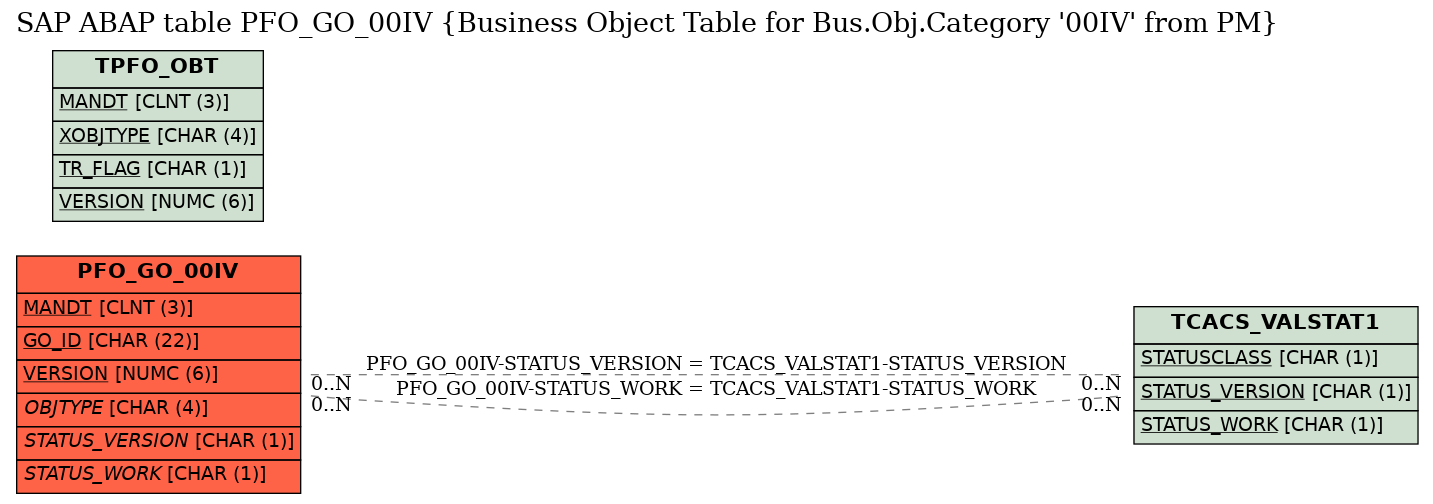 E-R Diagram for table PFO_GO_00IV (Business Object Table for Bus.Obj.Category 