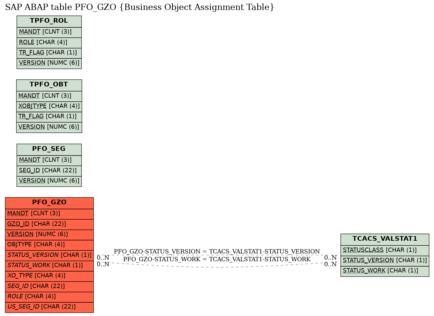 E-R Diagram for table PFO_GZO (Business Object Assignment Table)