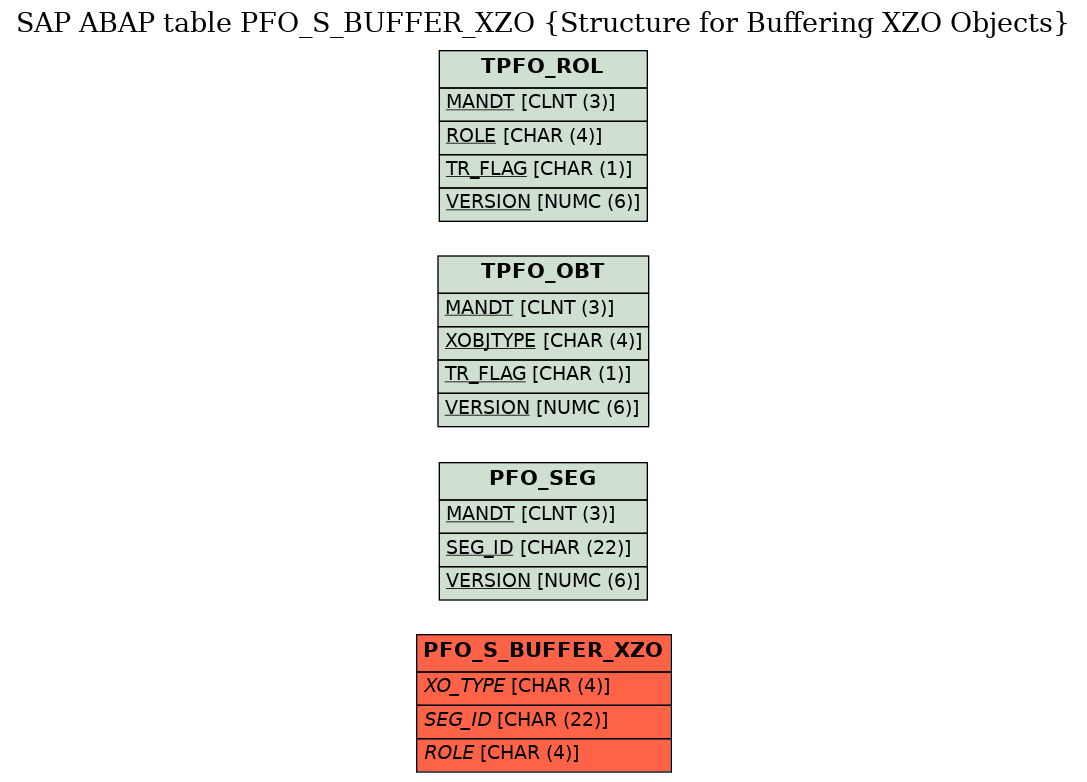 E-R Diagram for table PFO_S_BUFFER_XZO (Structure for Buffering XZO Objects)