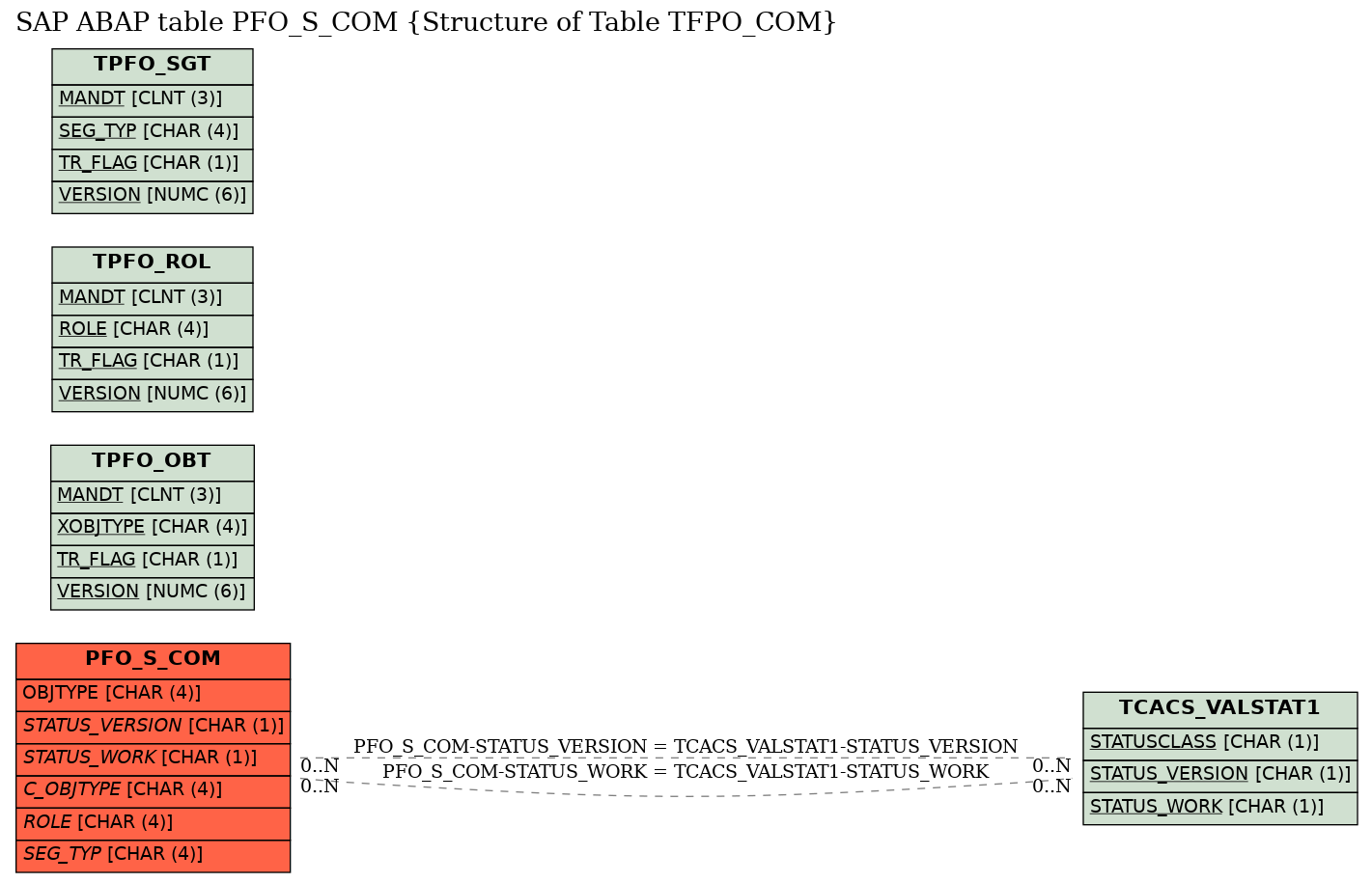 E-R Diagram for table PFO_S_COM (Structure of Table TFPO_COM)