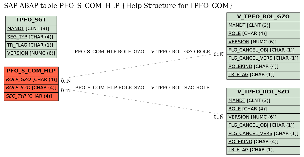 E-R Diagram for table PFO_S_COM_HLP (Help Structure for TPFO_COM)