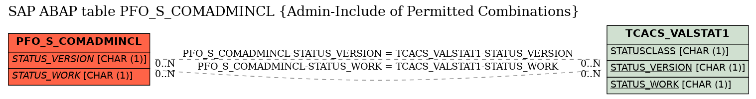 E-R Diagram for table PFO_S_COMADMINCL (Admin-Include of Permitted Combinations)