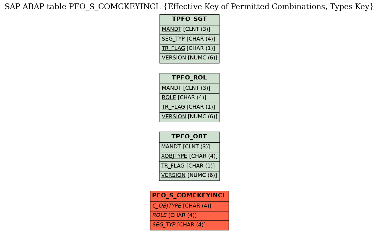 E-R Diagram for table PFO_S_COMCKEYINCL (Effective Key of Permitted Combinations, Types Key)