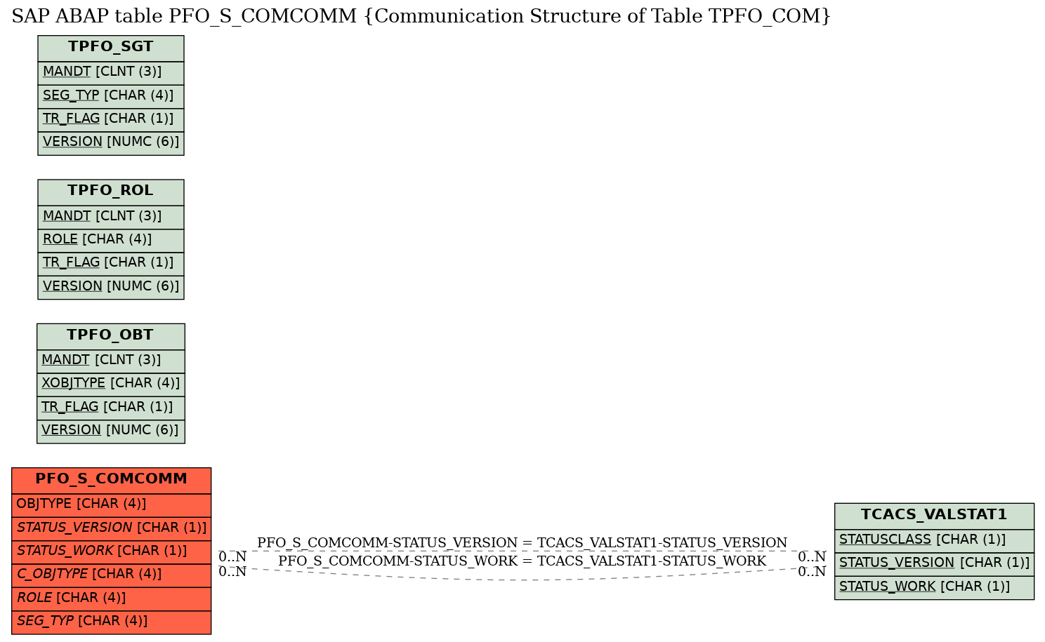 E-R Diagram for table PFO_S_COMCOMM (Communication Structure of Table TPFO_COM)