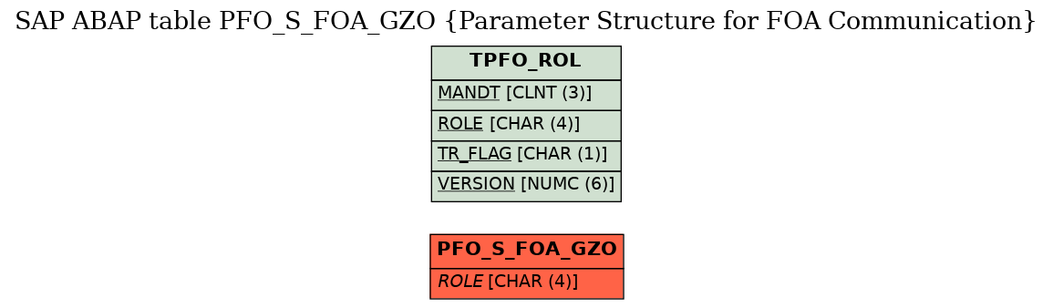 E-R Diagram for table PFO_S_FOA_GZO (Parameter Structure for FOA Communication)