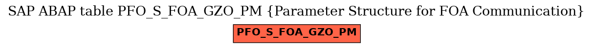 E-R Diagram for table PFO_S_FOA_GZO_PM (Parameter Structure for FOA Communication)