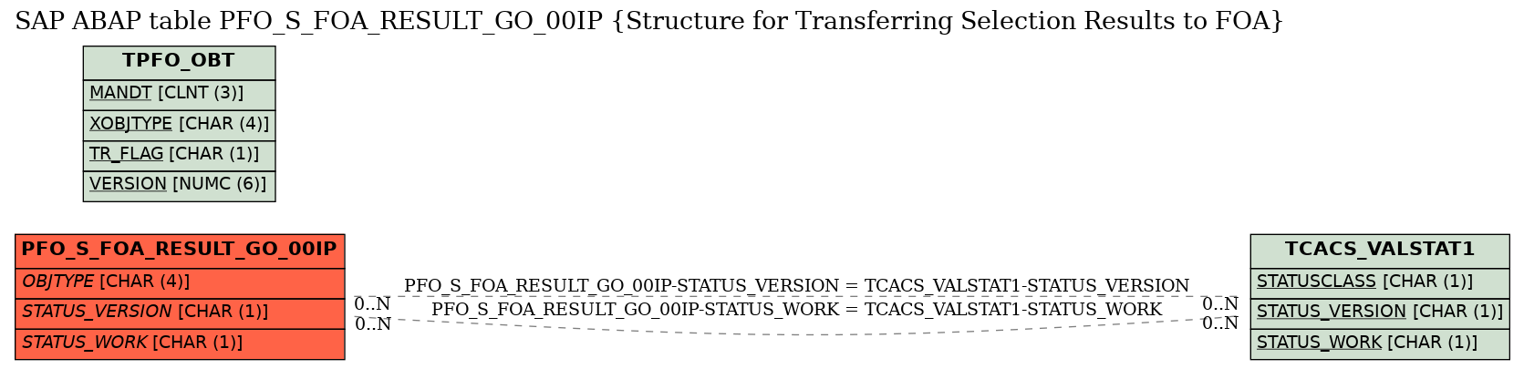 E-R Diagram for table PFO_S_FOA_RESULT_GO_00IP (Structure for Transferring Selection Results to FOA)