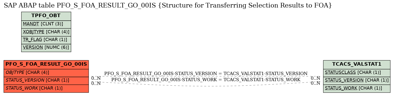 E-R Diagram for table PFO_S_FOA_RESULT_GO_00IS (Structure for Transferring Selection Results to FOA)