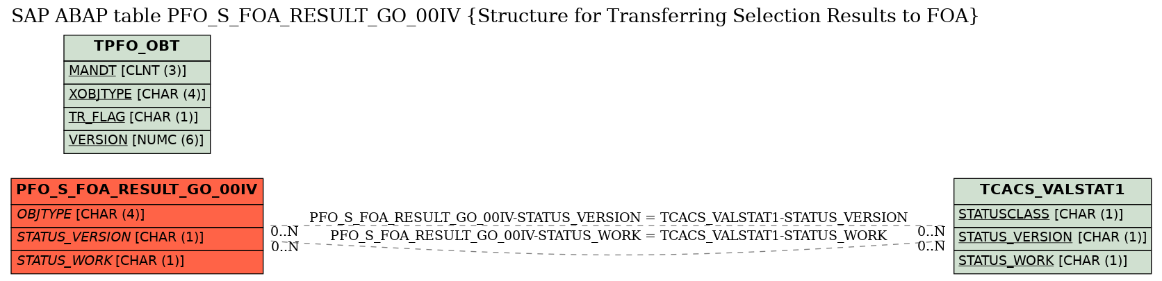 E-R Diagram for table PFO_S_FOA_RESULT_GO_00IV (Structure for Transferring Selection Results to FOA)