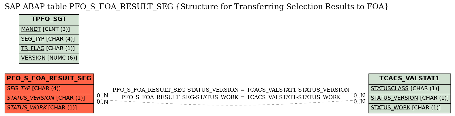 E-R Diagram for table PFO_S_FOA_RESULT_SEG (Structure for Transferring Selection Results to FOA)