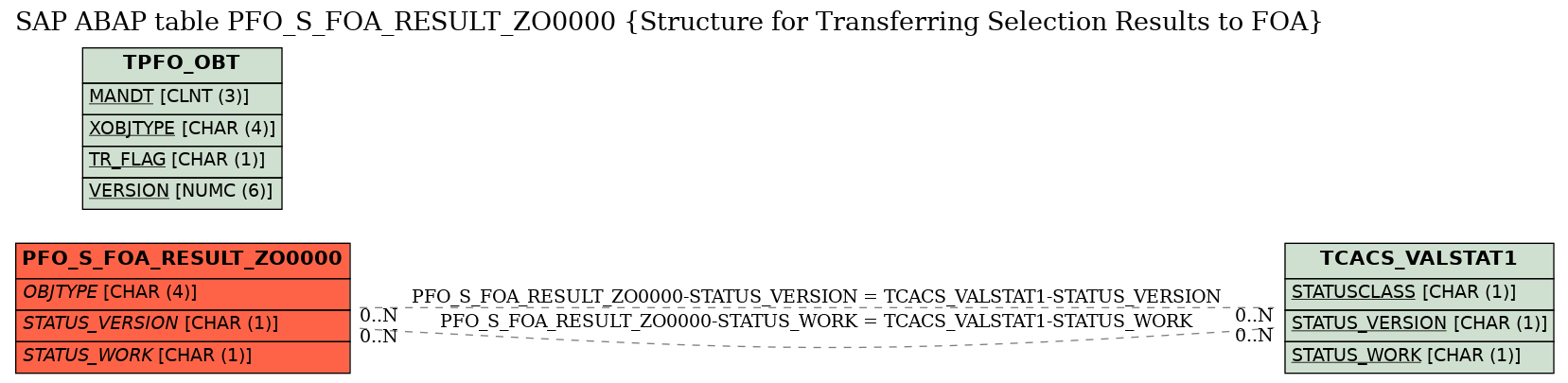 E-R Diagram for table PFO_S_FOA_RESULT_ZO0000 (Structure for Transferring Selection Results to FOA)