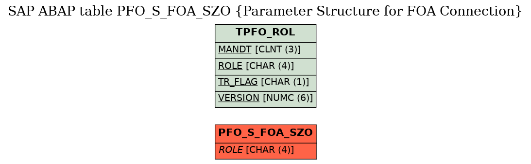 E-R Diagram for table PFO_S_FOA_SZO (Parameter Structure for FOA Connection)