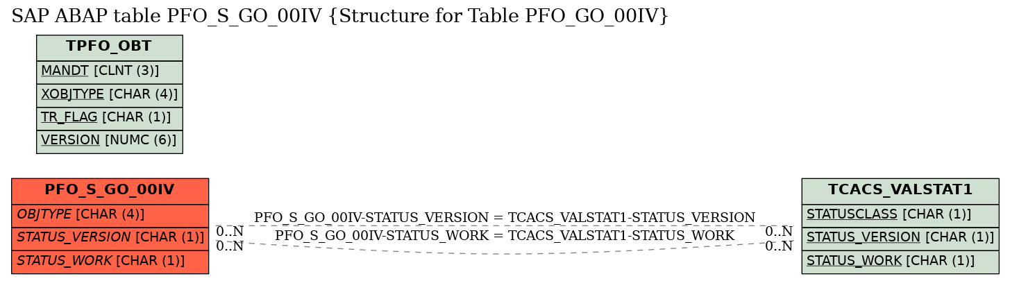 E-R Diagram for table PFO_S_GO_00IV (Structure for Table PFO_GO_00IV)