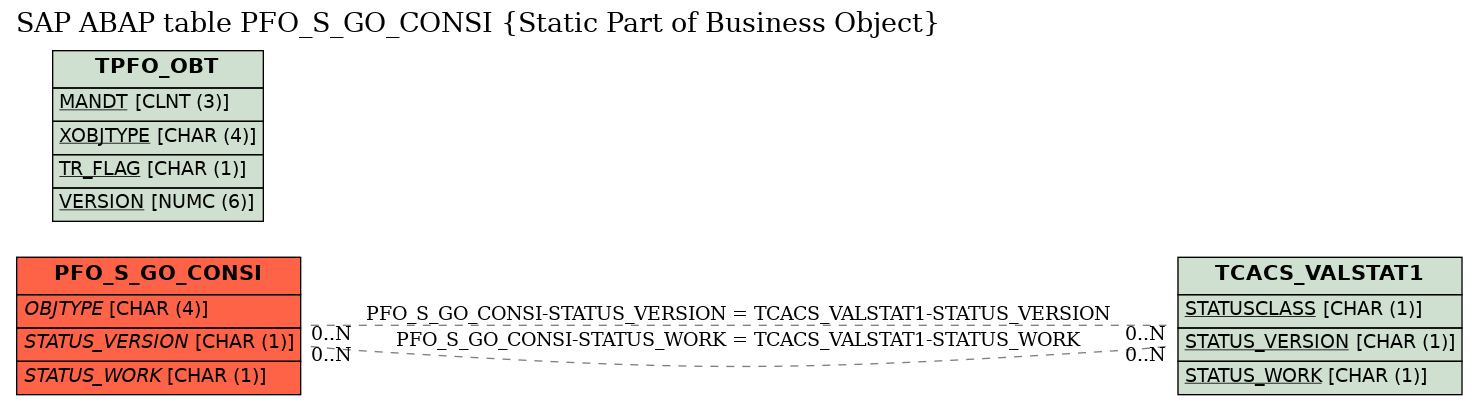 E-R Diagram for table PFO_S_GO_CONSI (Static Part of Business Object)