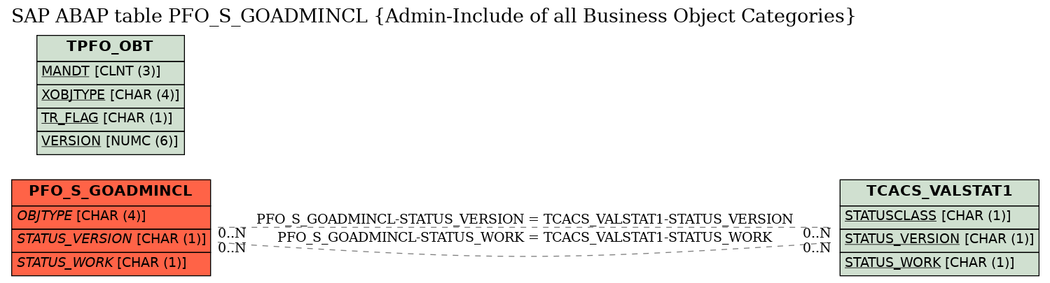 E-R Diagram for table PFO_S_GOADMINCL (Admin-Include of all Business Object Categories)