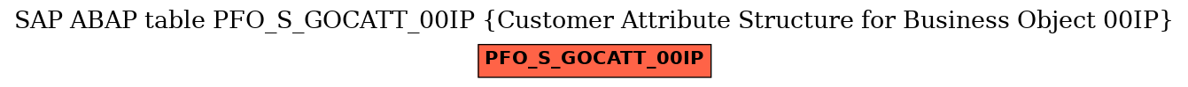 E-R Diagram for table PFO_S_GOCATT_00IP (Customer Attribute Structure for Business Object 00IP)