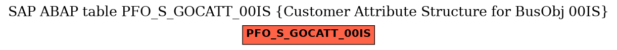 E-R Diagram for table PFO_S_GOCATT_00IS (Customer Attribute Structure for BusObj 00IS)