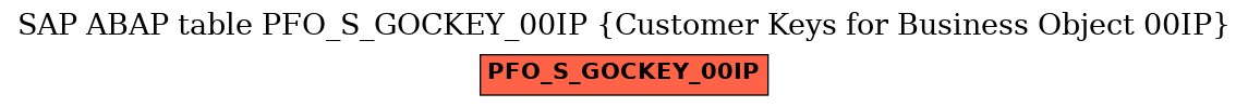 E-R Diagram for table PFO_S_GOCKEY_00IP (Customer Keys for Business Object 00IP)