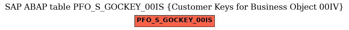 E-R Diagram for table PFO_S_GOCKEY_00IS (Customer Keys for Business Object 00IV)