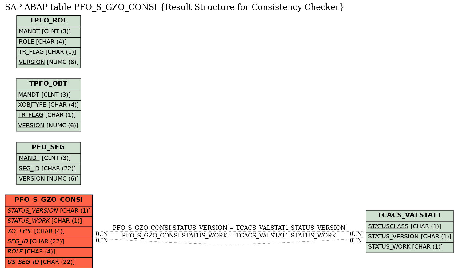 E-R Diagram for table PFO_S_GZO_CONSI (Result Structure for Consistency Checker)