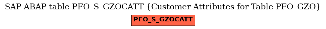 E-R Diagram for table PFO_S_GZOCATT (Customer Attributes for Table PFO_GZO)
