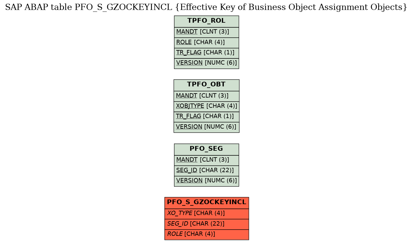 E-R Diagram for table PFO_S_GZOCKEYINCL (Effective Key of Business Object Assignment Objects)